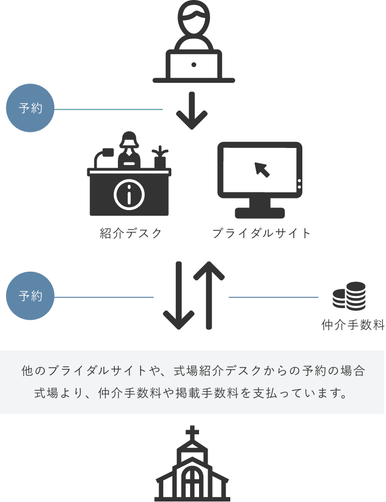 他のブライダルサイトや式場紹介デスクで予約する