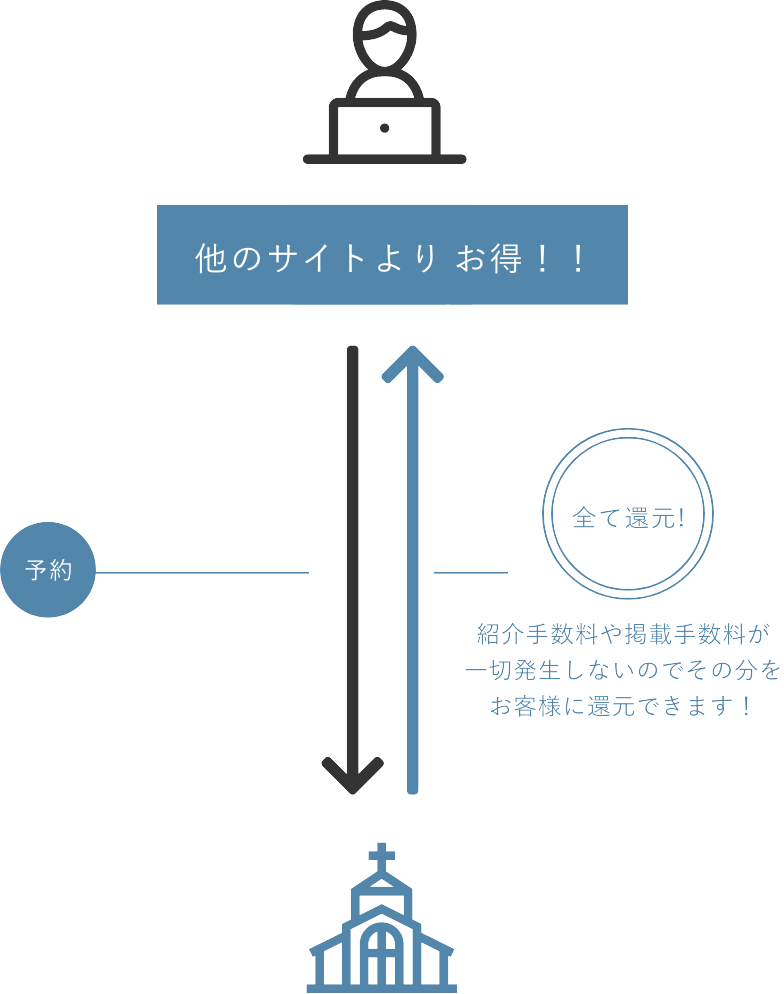 公式ホームページで予約すると